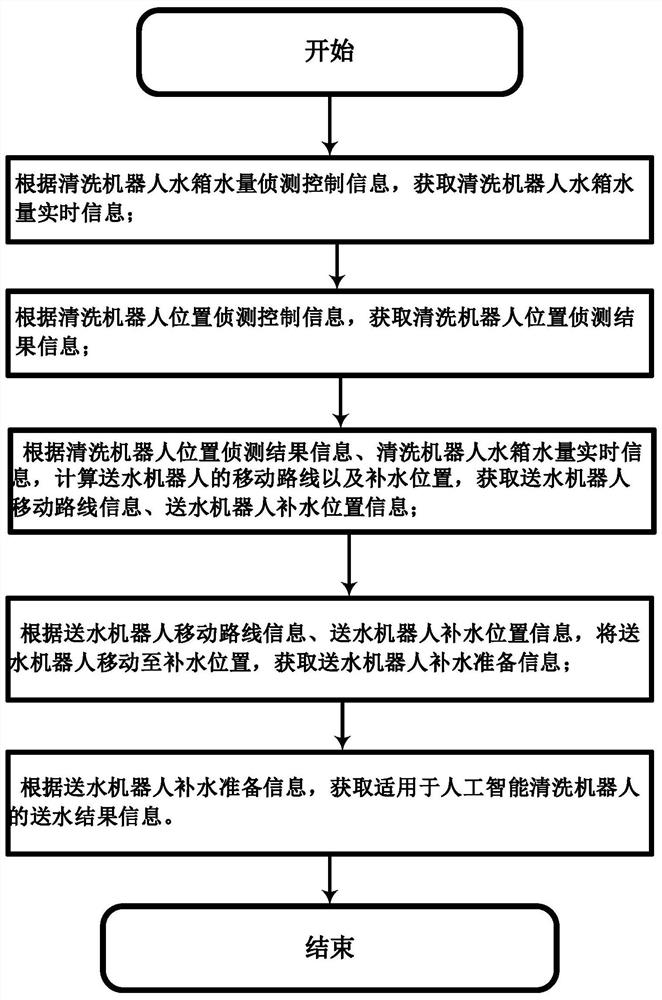 适用于人工智能清洗机器人的送水方法及系统