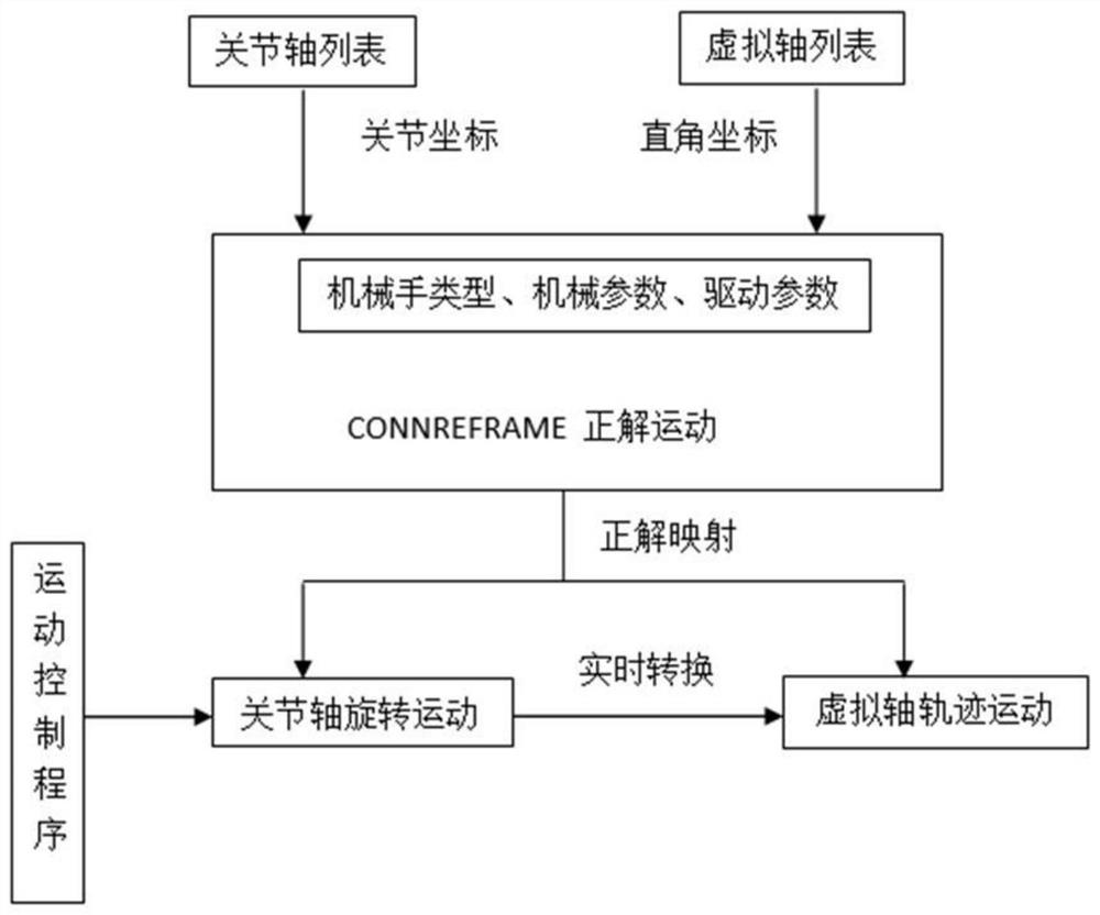 一种单多轴机械手的控制方法