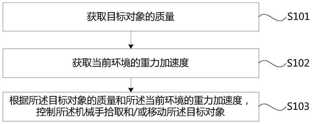 机械手的控制方法、装置、拾取设备及存储介质