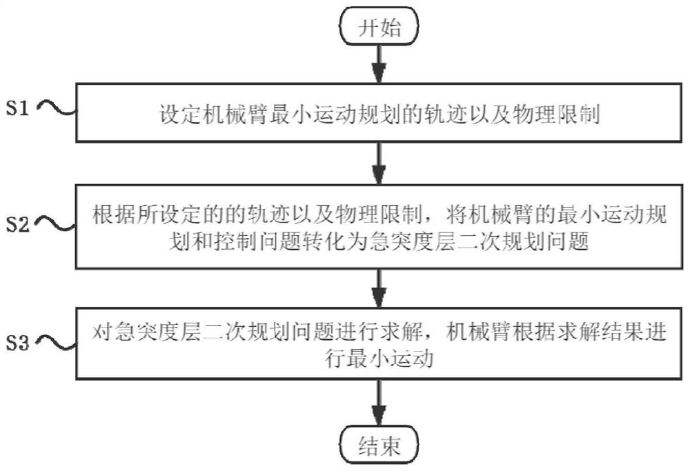 一种基于急突度的机械臂最小运动规划和控制方法