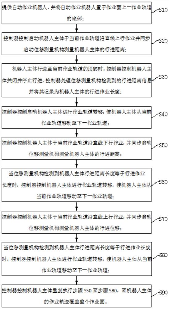 自动作业机器人及其按规划路径自动作业的控制方法