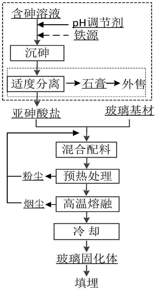 一种含亚砷酸盐的含砷物料直接玻璃化固砷方法