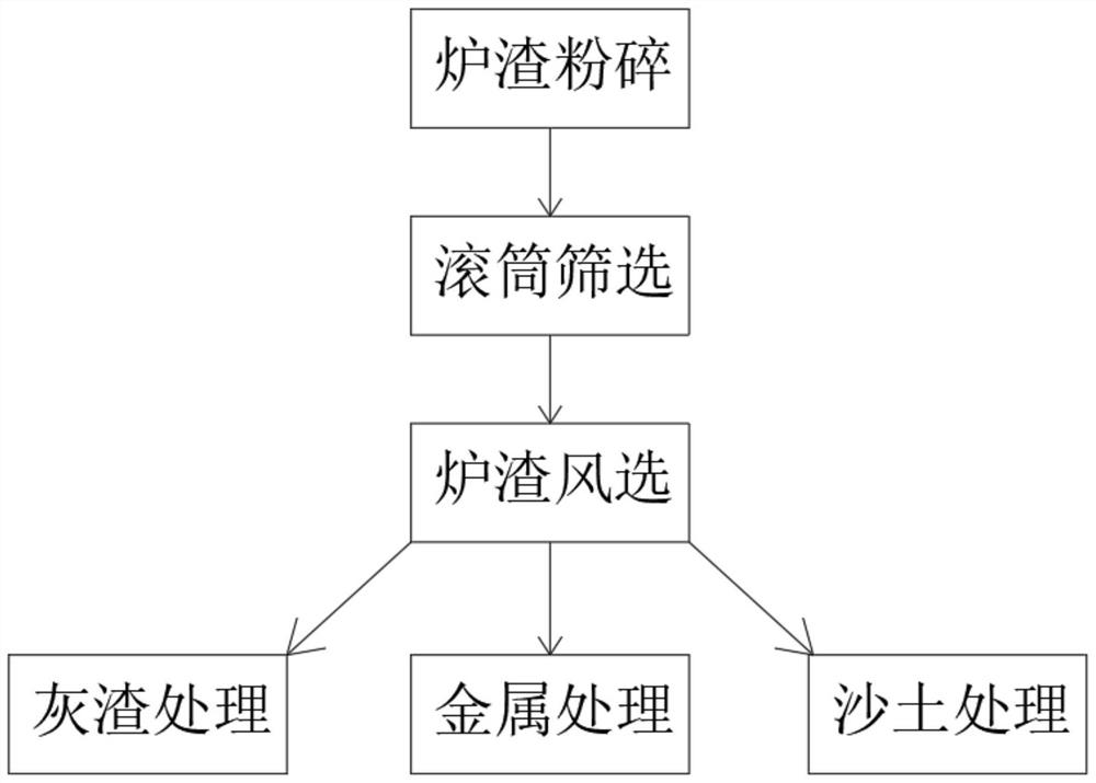 一种前置洗沙除泥炉渣处理工艺