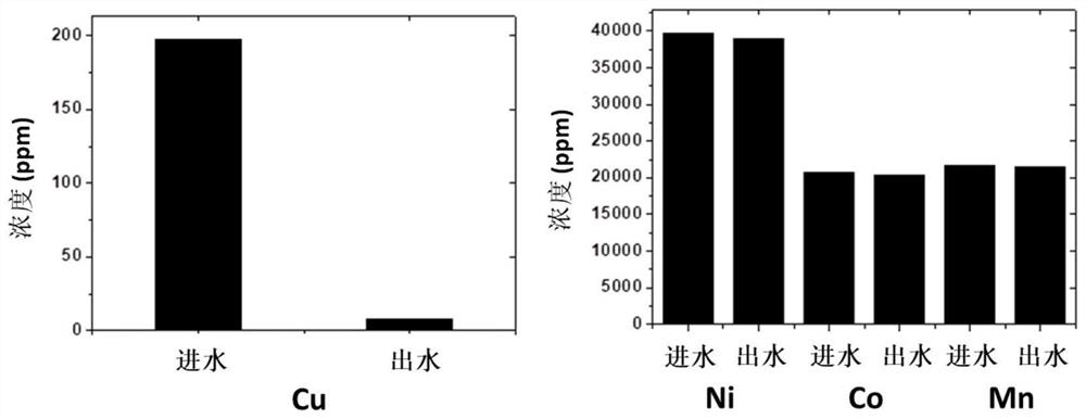 一种用于钴镍电解液净化的除铜吸附剂及其制备方法