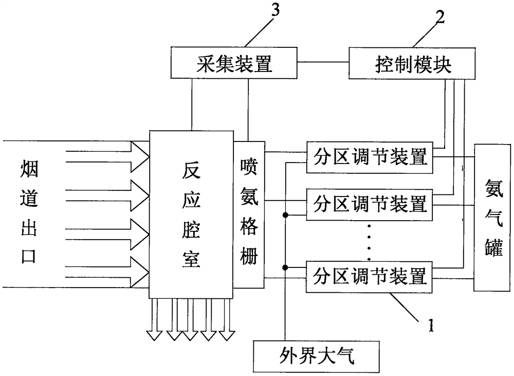 一种脱硝系统喷氨格栅的控制装置及控制方法