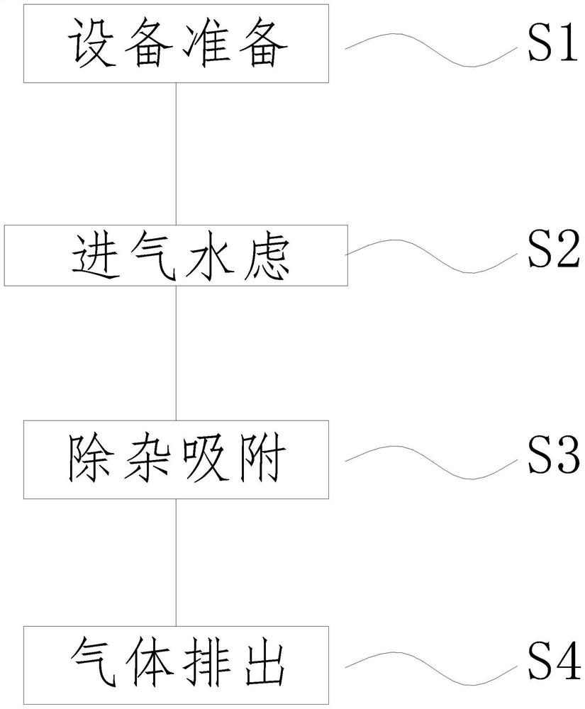 一种工业废气脱硫脱硝净化处理方法