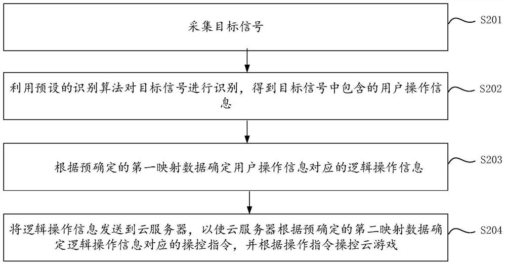 云游戏操控方法、装置、电子设备及存储介质