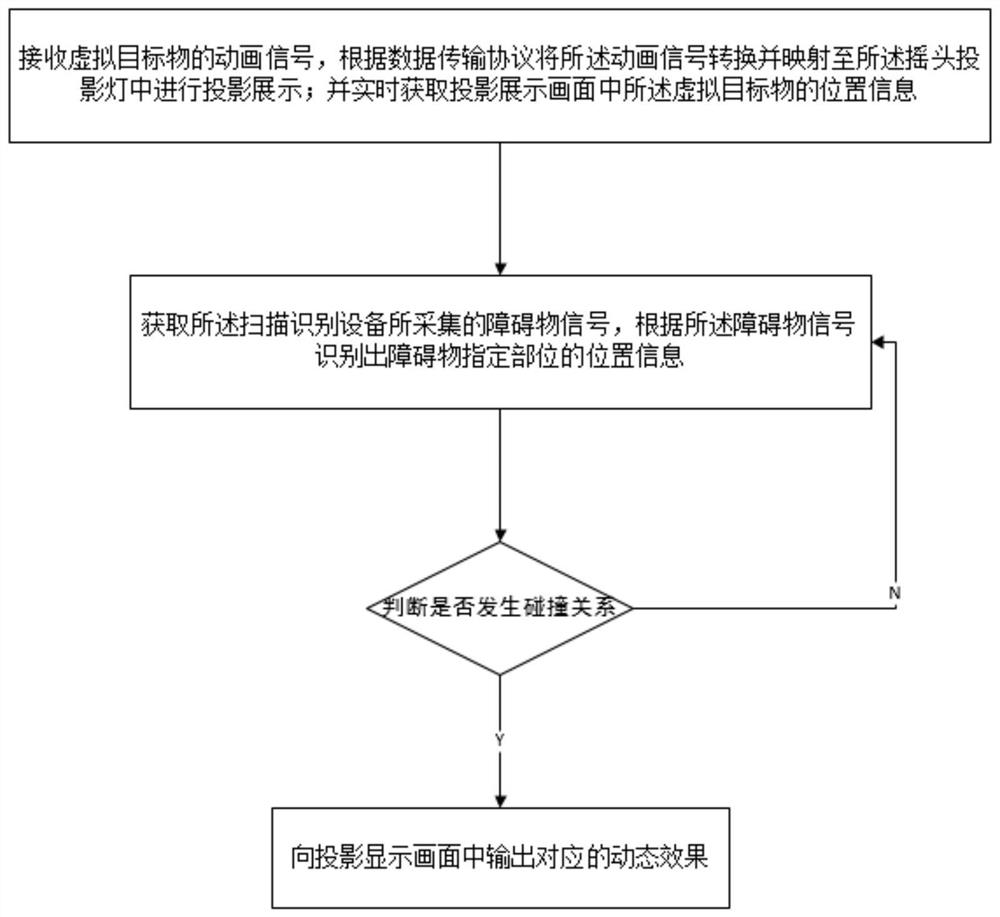 一种基于摇头投影灯的虚拟互动方法、设备及存储介质