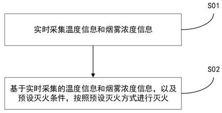 一种用于储能电站或电池集装箱的灭火系统及方法