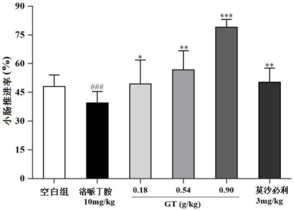 柑橘幼果在制备改善胃肠道功能的药物中的用途