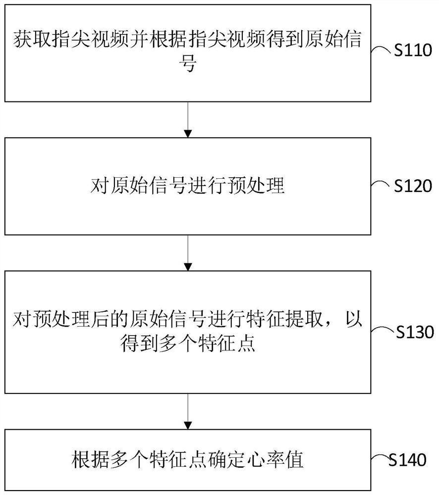 一种基于指尖视频的实时心率提取方法及装置