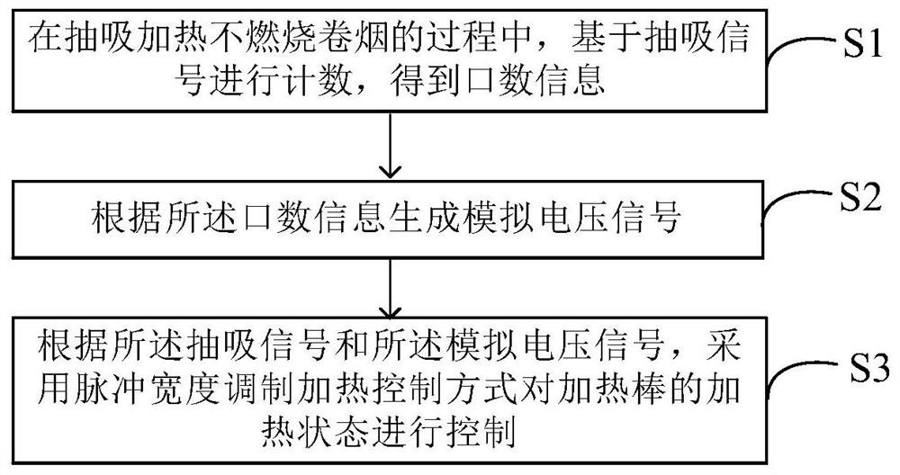 提升逐口烟雾释放均匀性的烟具控制方法