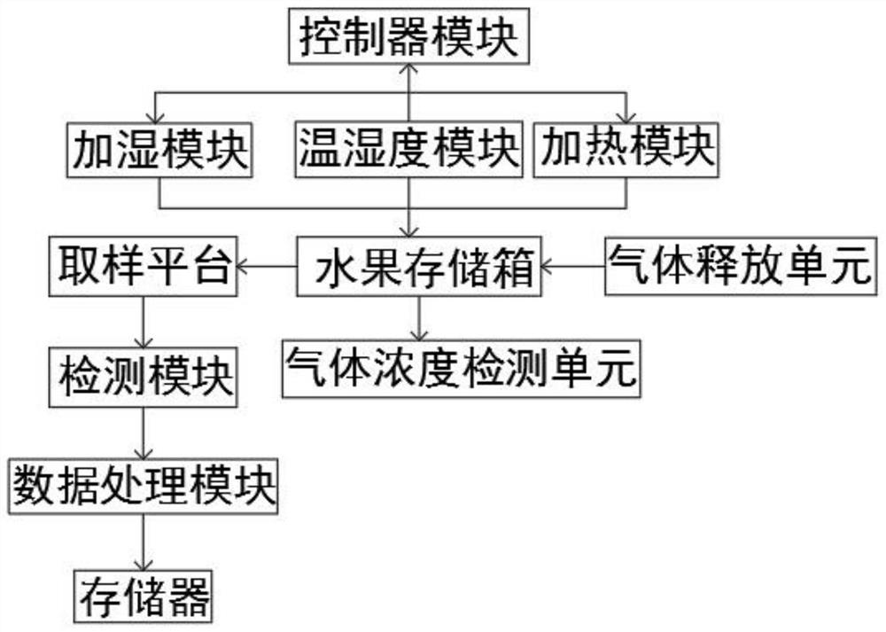 一种水果催熟系统及催熟方法