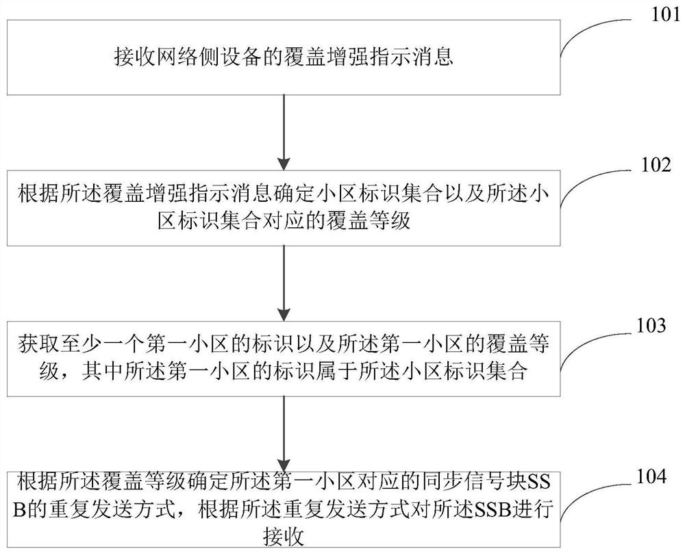 SSB的接收方法及装置