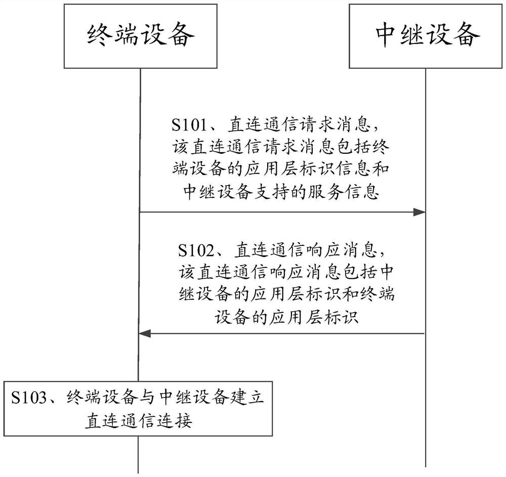 一种直连通信方法及设备