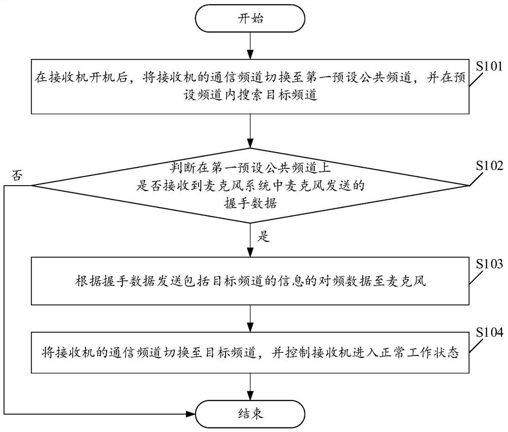 一种基于麦克风系统的对频方法、装置及系统