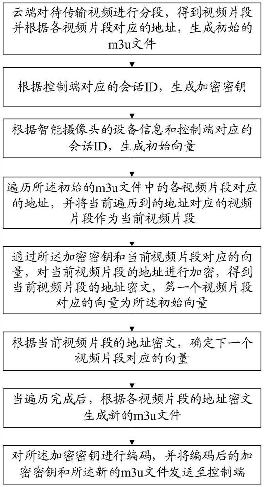 智能摄像头的视频加密传输方法及计算机可读存储介质