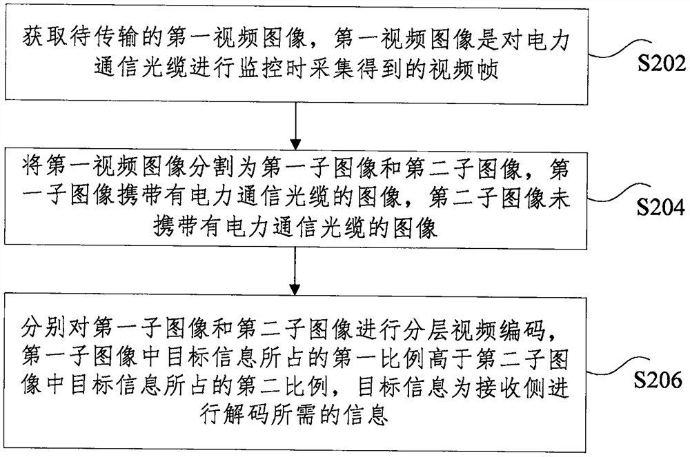 电力通信光缆监控视频的编码方法和装置