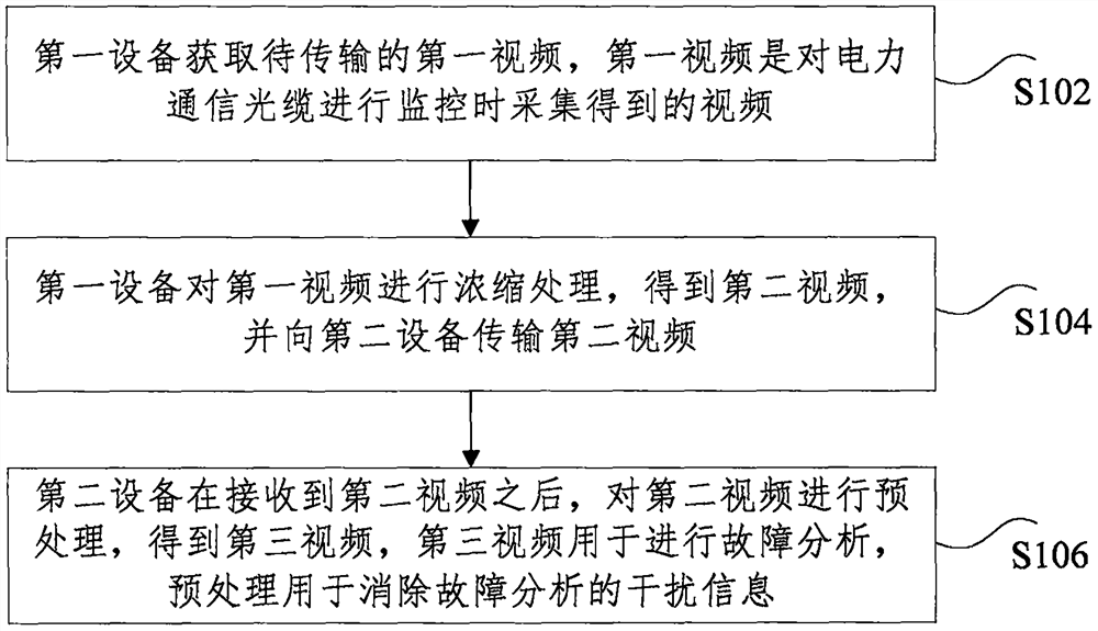 电力通信光缆监控视频的处理方法和系统