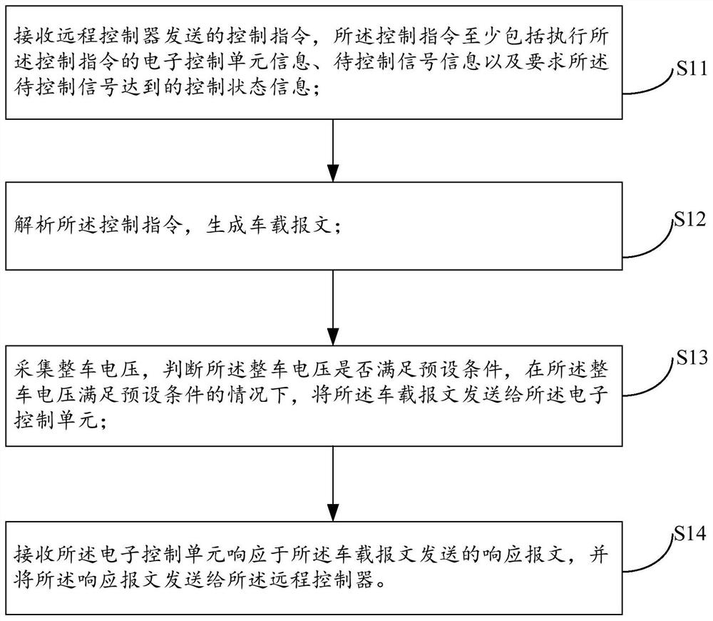 提升车辆响应速度的方法、TBOX装置、车载电子控制单元和系统