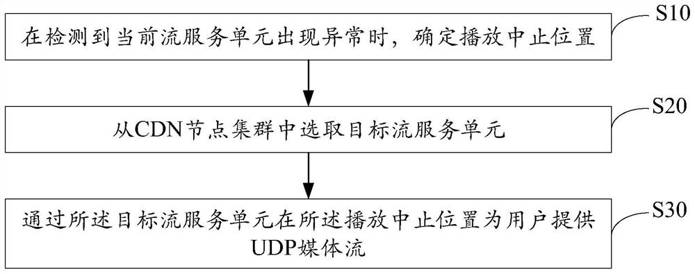 流服务异常控制方法、系统、设备及存储介质