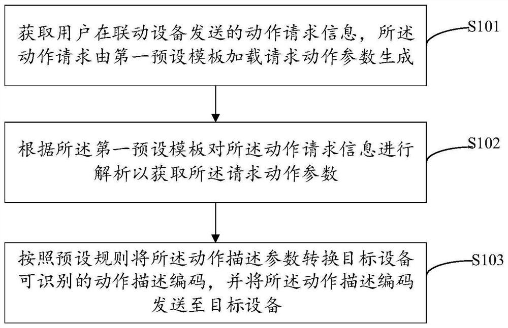 设备管控方法、装置、电子设备及存储介质