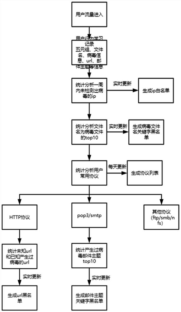 一种基于用户流量特性的防病毒网关处理加速策略