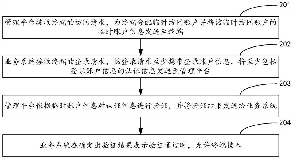 一种认证方法及装置