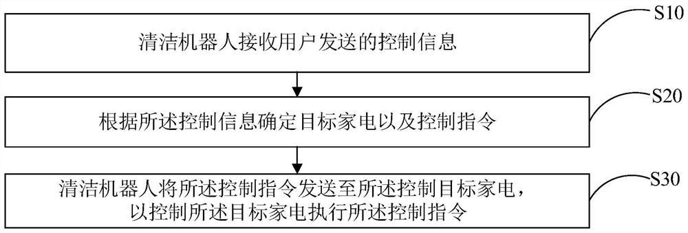 基于清洁机器人的家电控制方法、清洁机器人及芯片