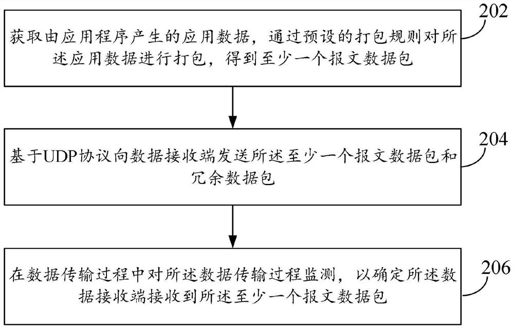 一种基于UDP协议的数据传输方法及装置