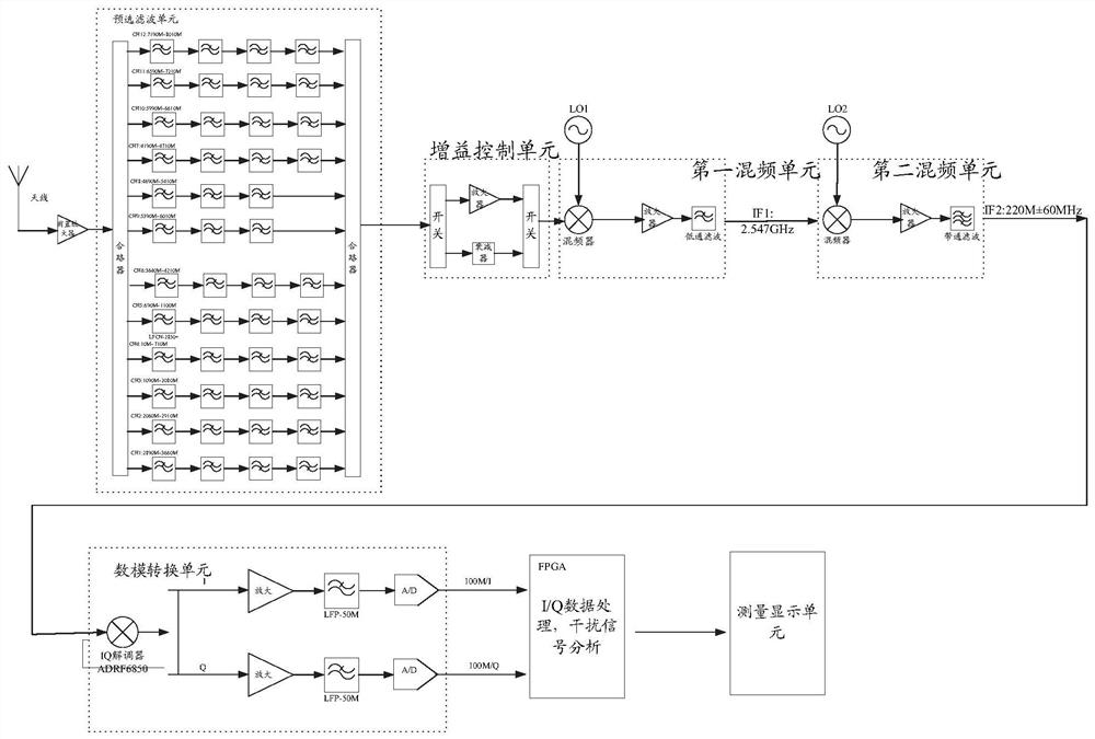 实现针对5G NR上行时隙干扰进行测试的装置及其方法