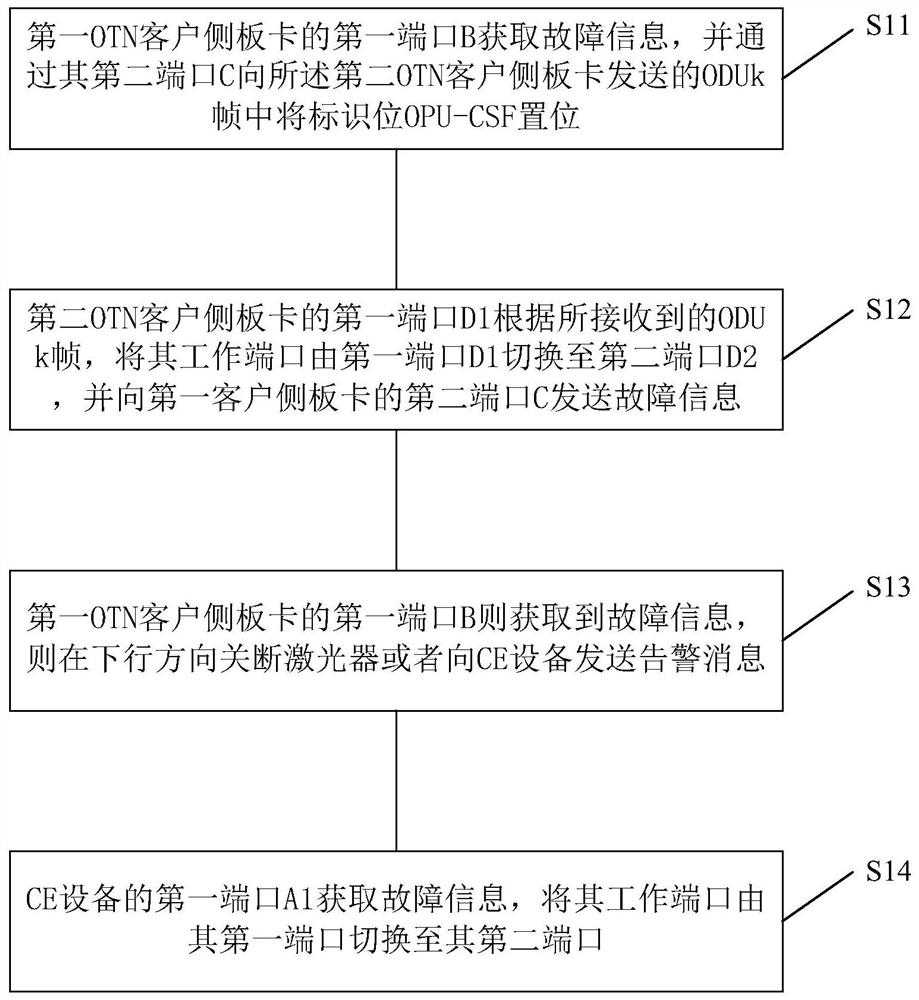 链路聚合端口的保护切换方法及系统