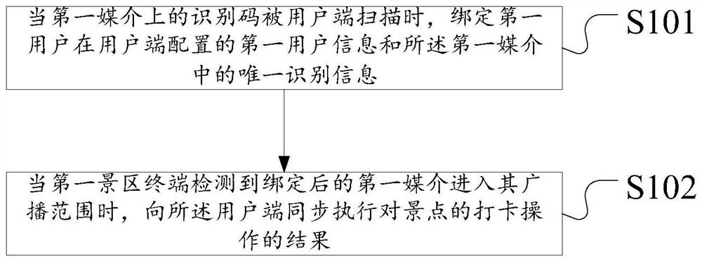 智慧景区的处理方法、装置、存储介质及服务器