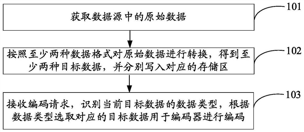 一种数据处理方法、装置、设备及存储介质