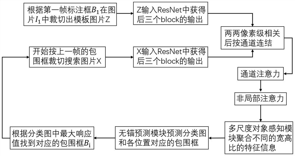 一种基于孪生网络的多尺度目标感知跟踪方法