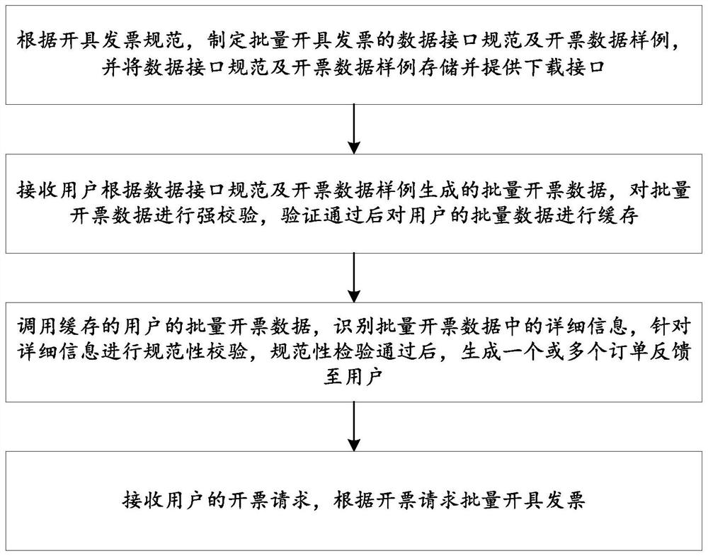 一种用于批量开具发票的方法及系统