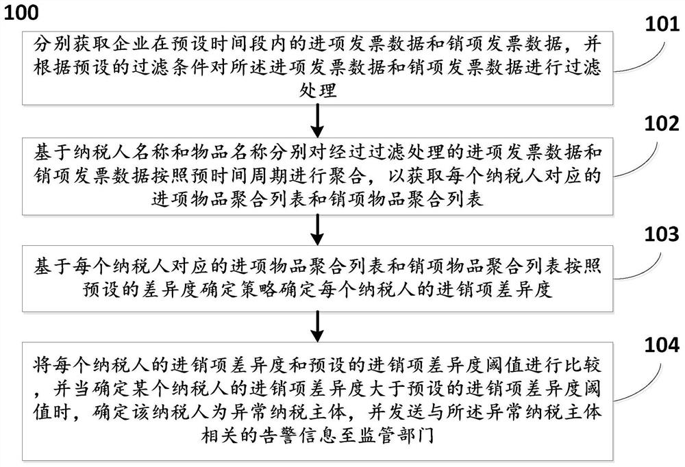 基于进销项发票差异进行企业异常行为监控的方法及系统