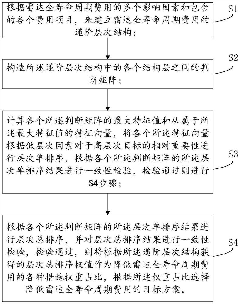 一种降低雷达全寿命周期费用的估算方法和系统