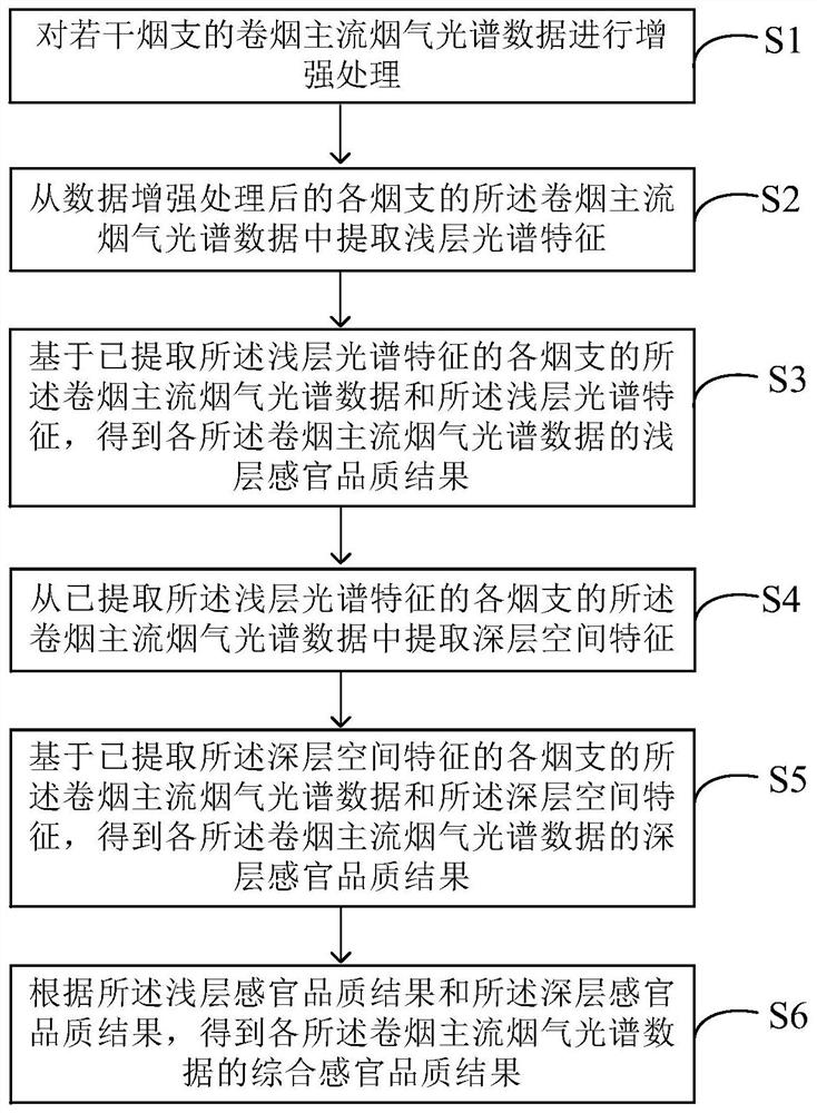 卷烟主流烟气光谱数据的感官评价方法