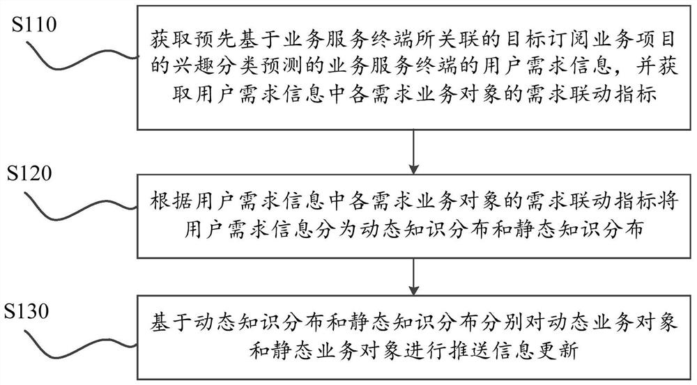 基于云计算和大数据需求的信息更新方法及大数据服务器