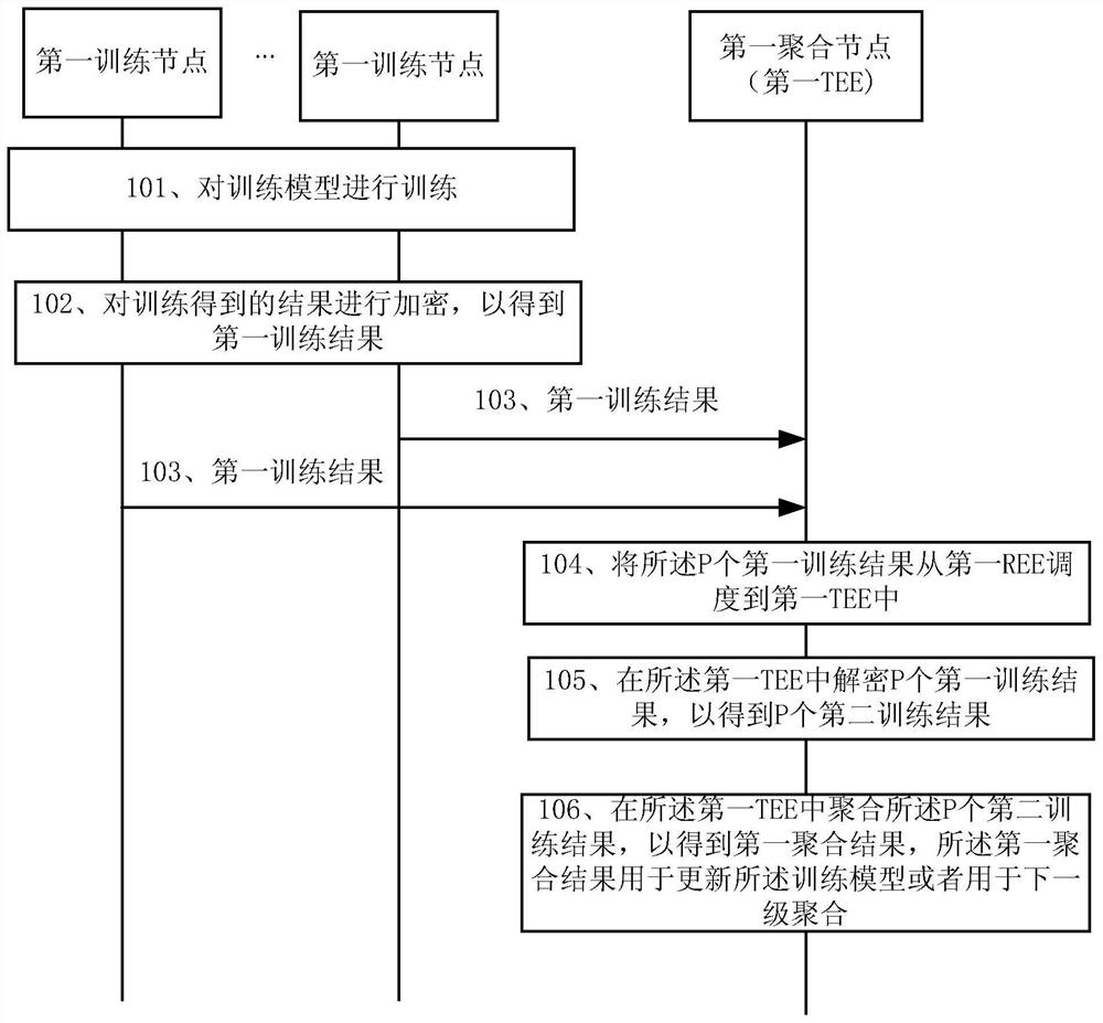 一种联合学习系统、训练结果聚合的方法及设备