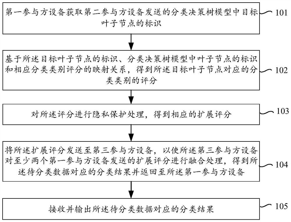 基于分类决策树模型的分类方法、装置及电子设备