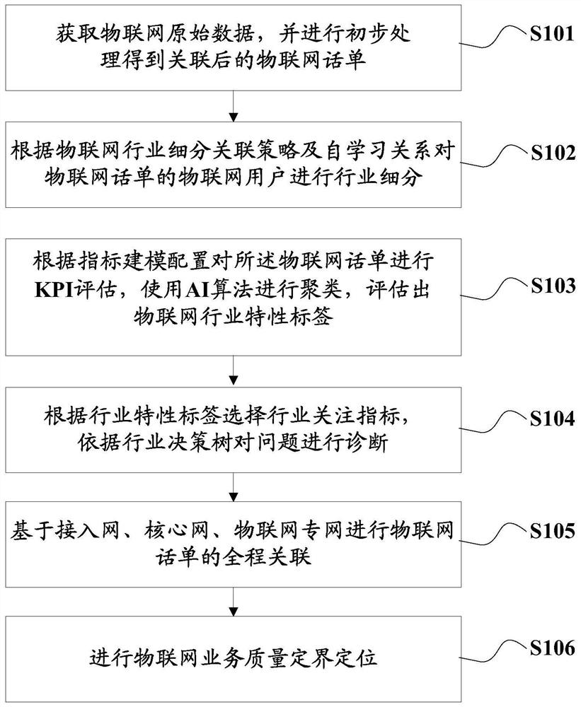 物联网业务质量端到端评估方法、装置、设备及存储介质