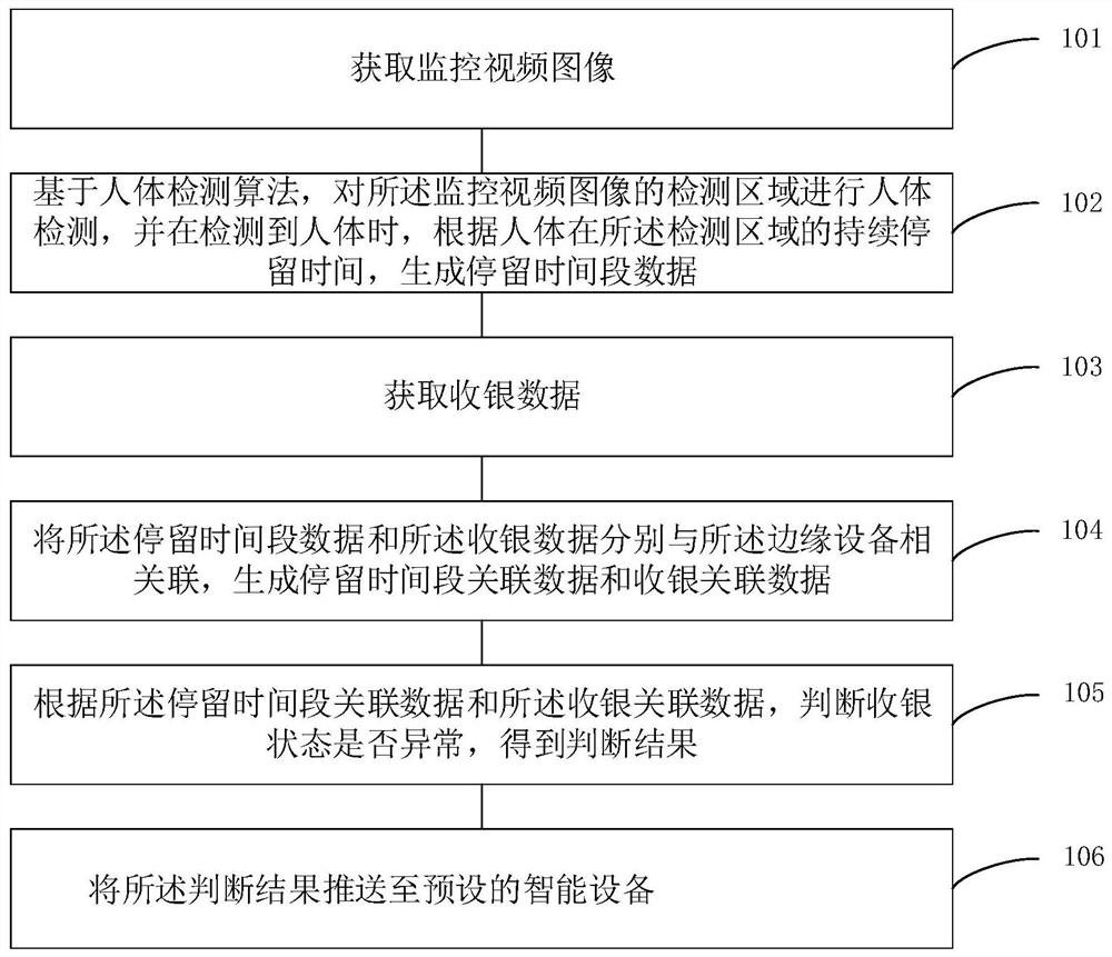 基于监控视频的智能收银巡检方法及系统