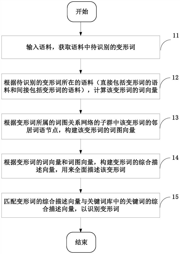 变形词识别方法和装置