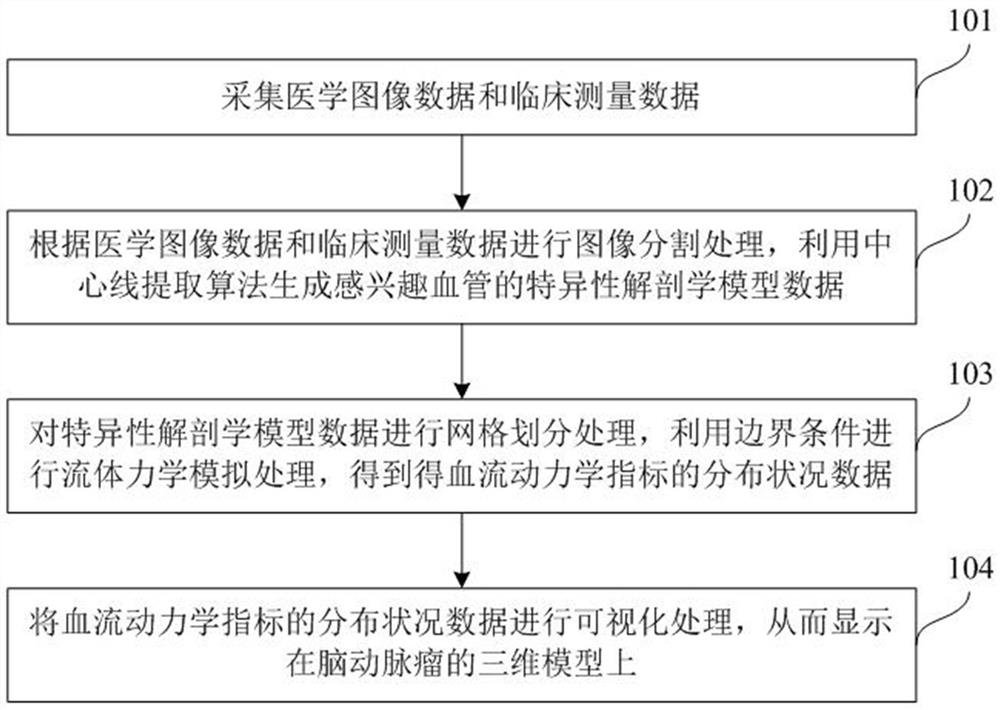 血流动力学指标数据的处理方法和系统