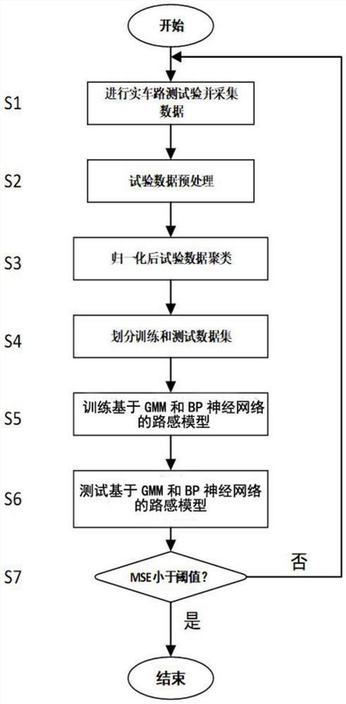 一种基于GMM和BP神经网络的路感模拟方法