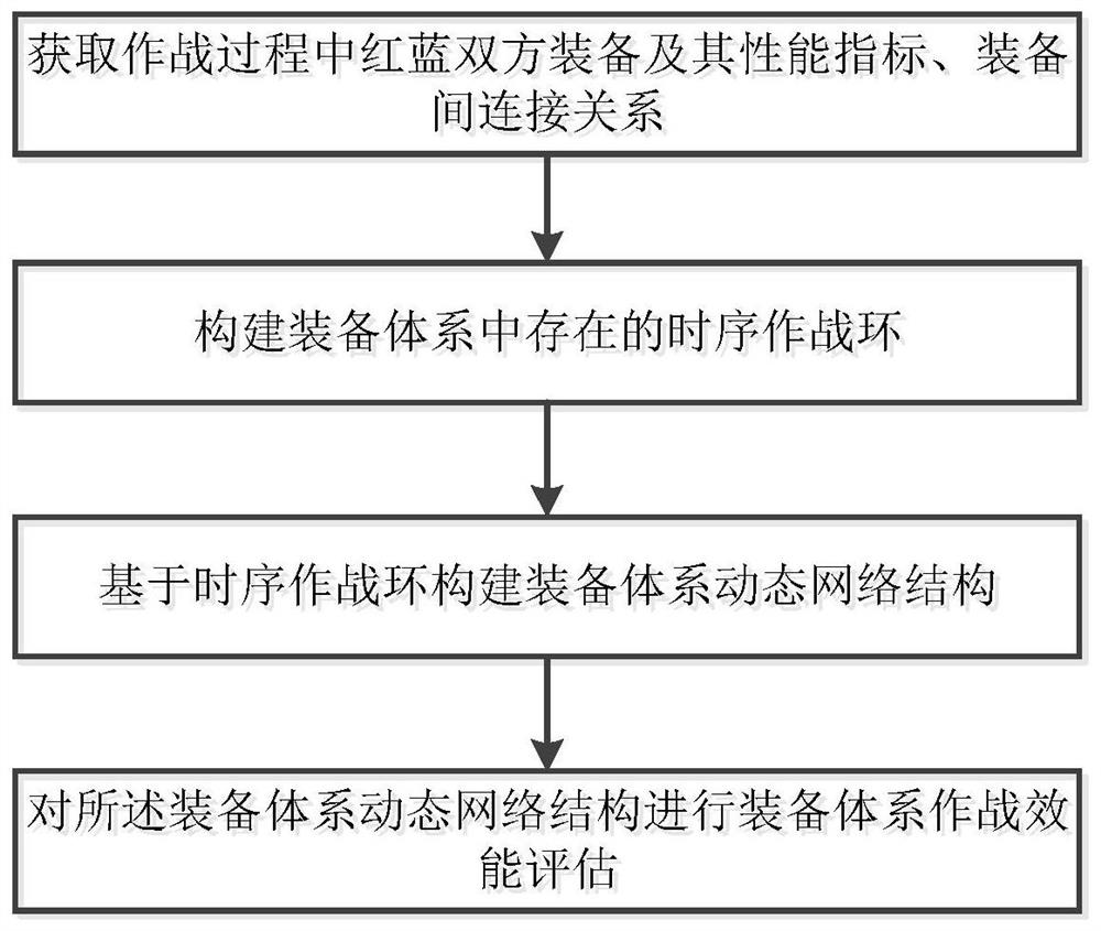 基于时序作战环的装备体系作战效能评估方法及系统