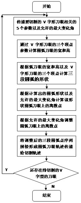 柔性材料的V字型刀眼切割加工方法