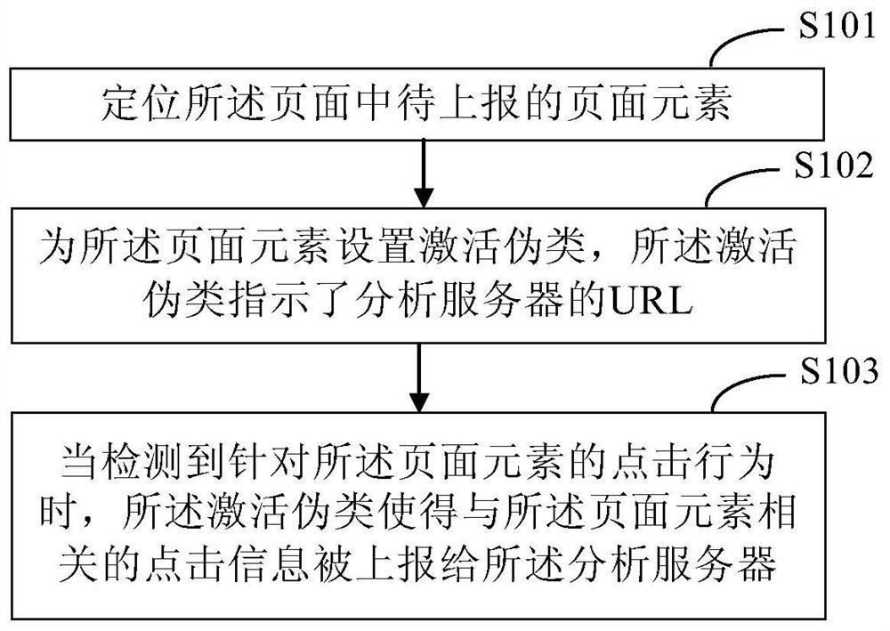 一种页面点击行为的上报方法、统计方法及装置